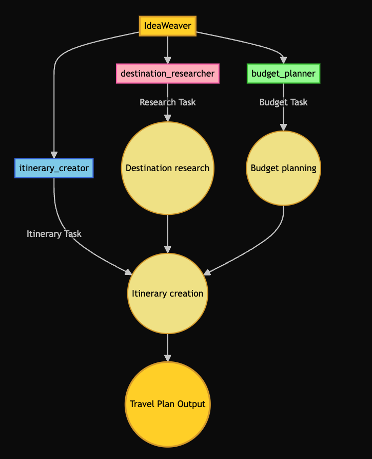 Travel Plan Workflow