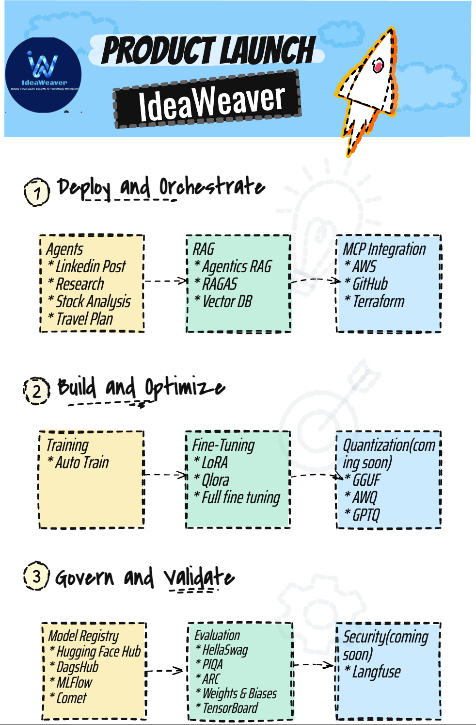 IdeaWeaver Architecture