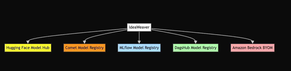 IdeaWeaver Registry Support