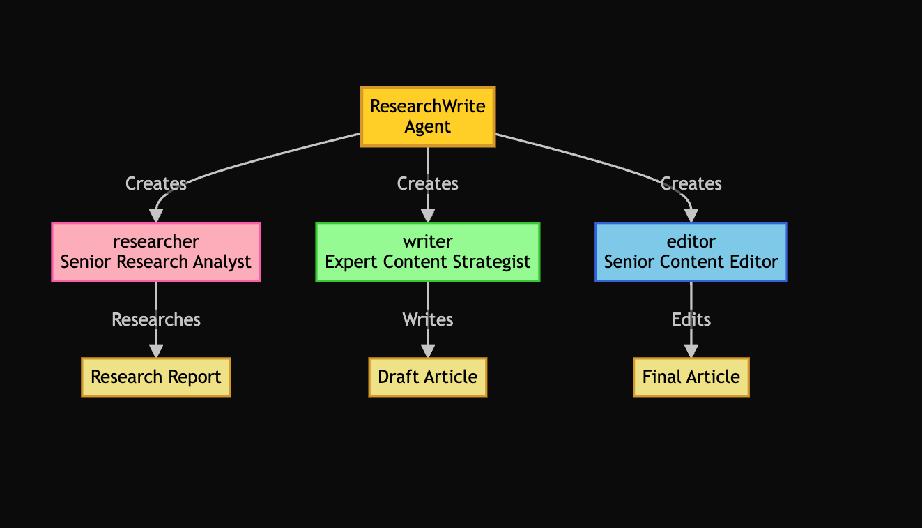 Research Writing Workflow