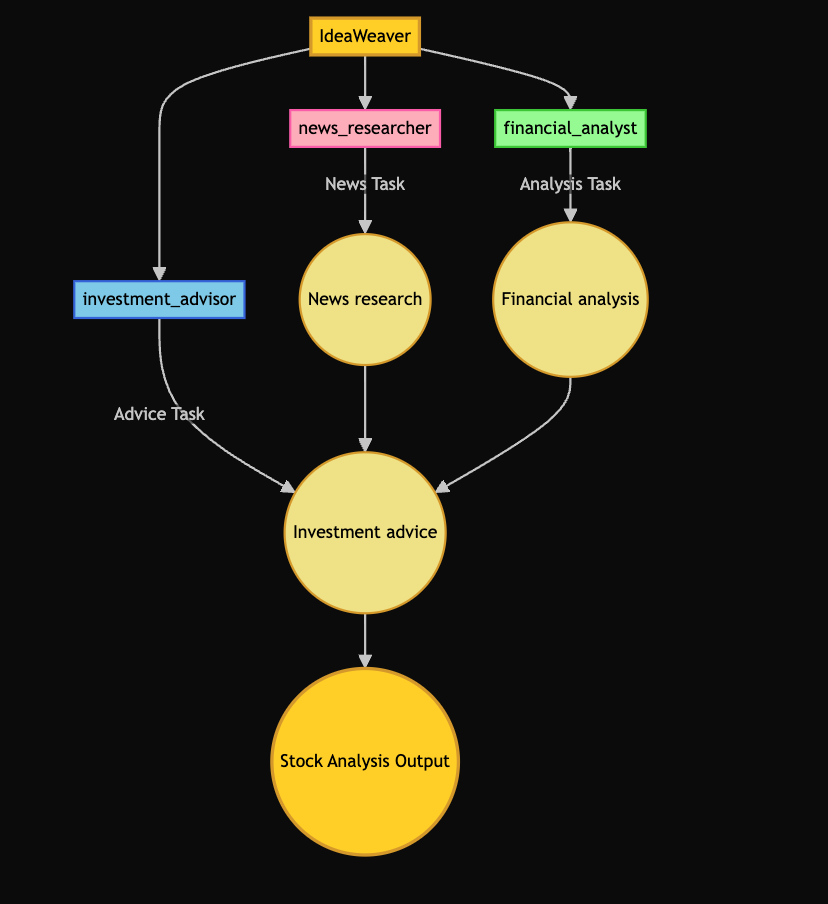Stock Analysis Workflow