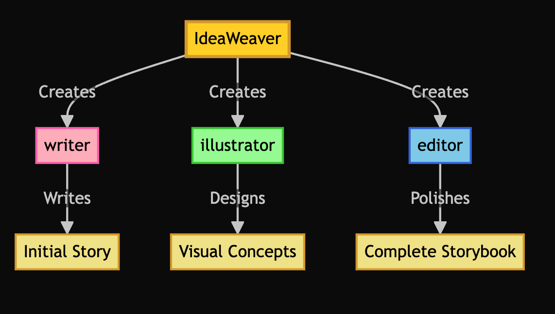 Storybook Generation Workflow