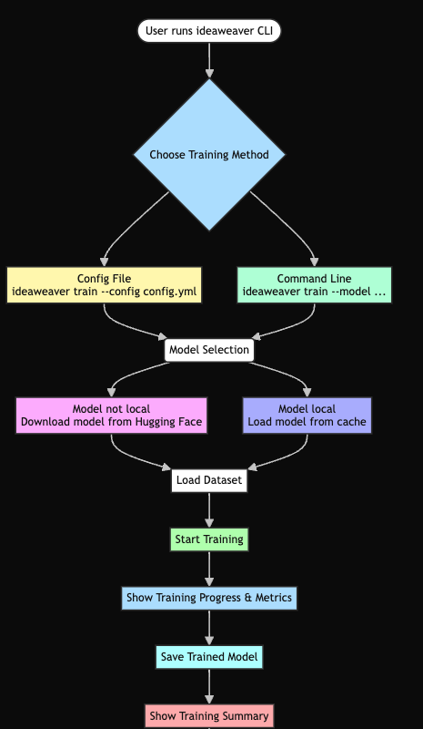 Training Architecture Diagram